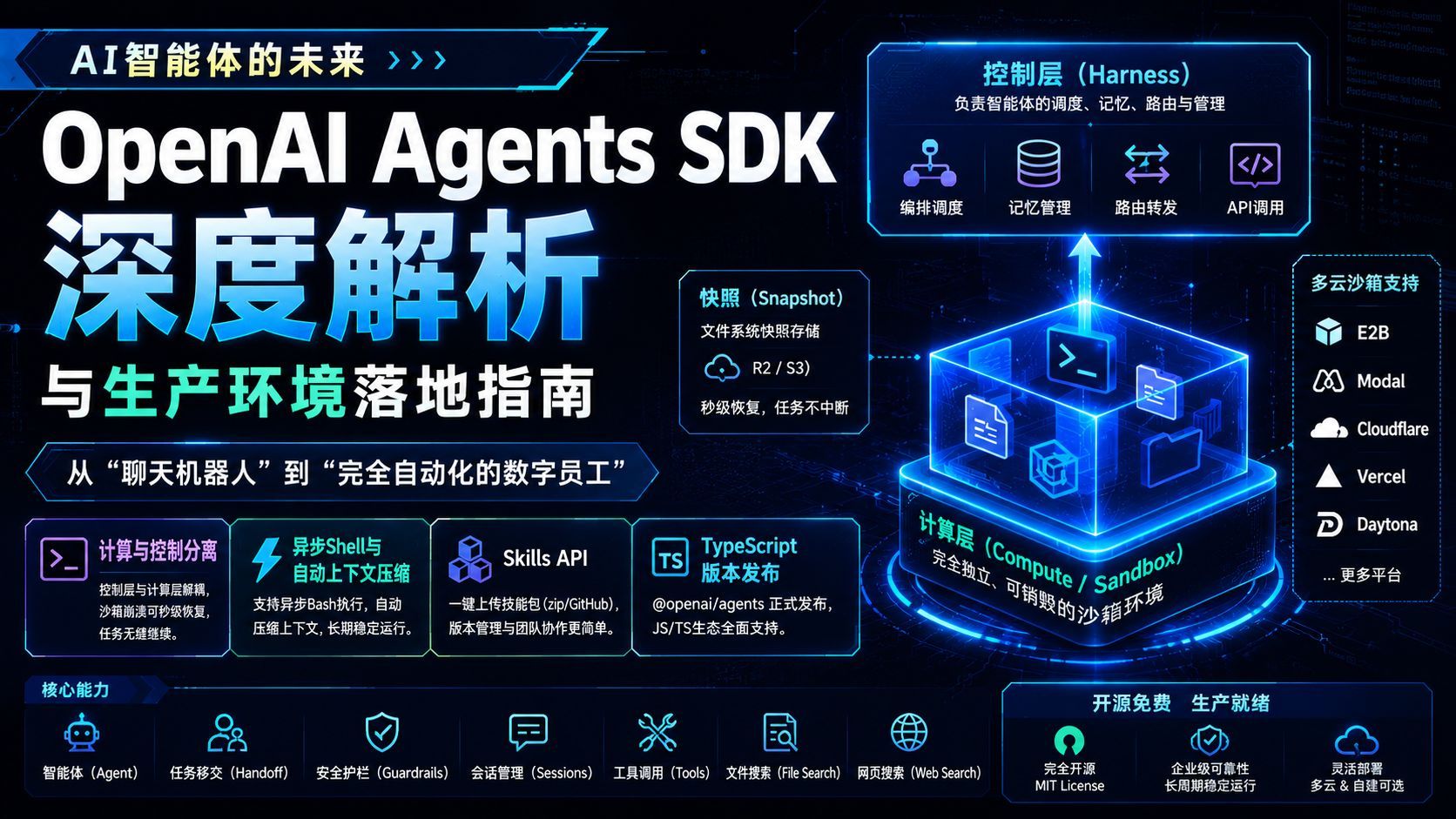 【面向专业开发者】OpenAI Agents SDK 全方位解析：自主型 AI 智能体构建的最前沿