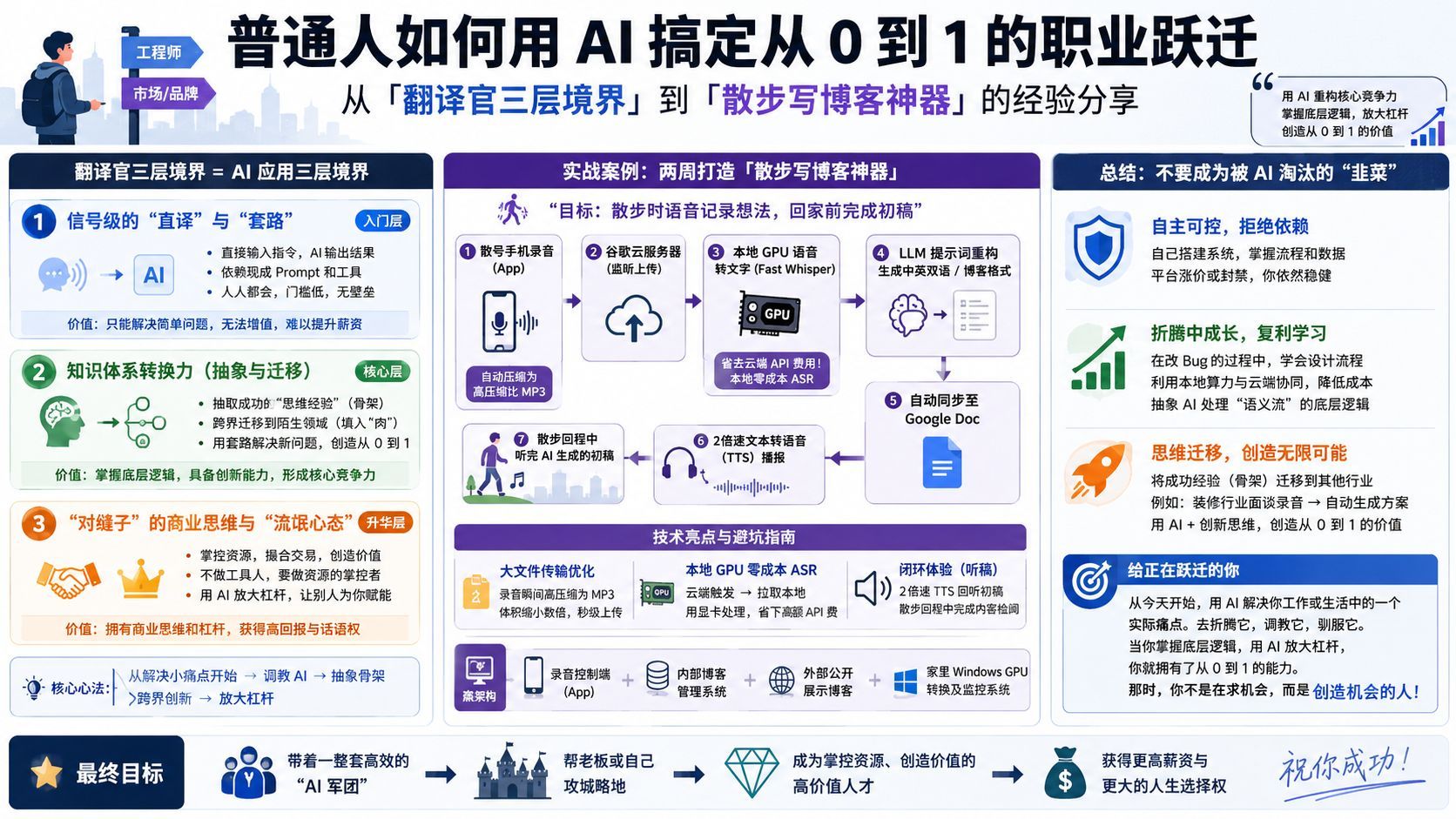 普通人如何用 AI 搞定从 0 到 1 的职业跃迁：从「翻译官三层境界」到「散步写博客神器」的经验分享
