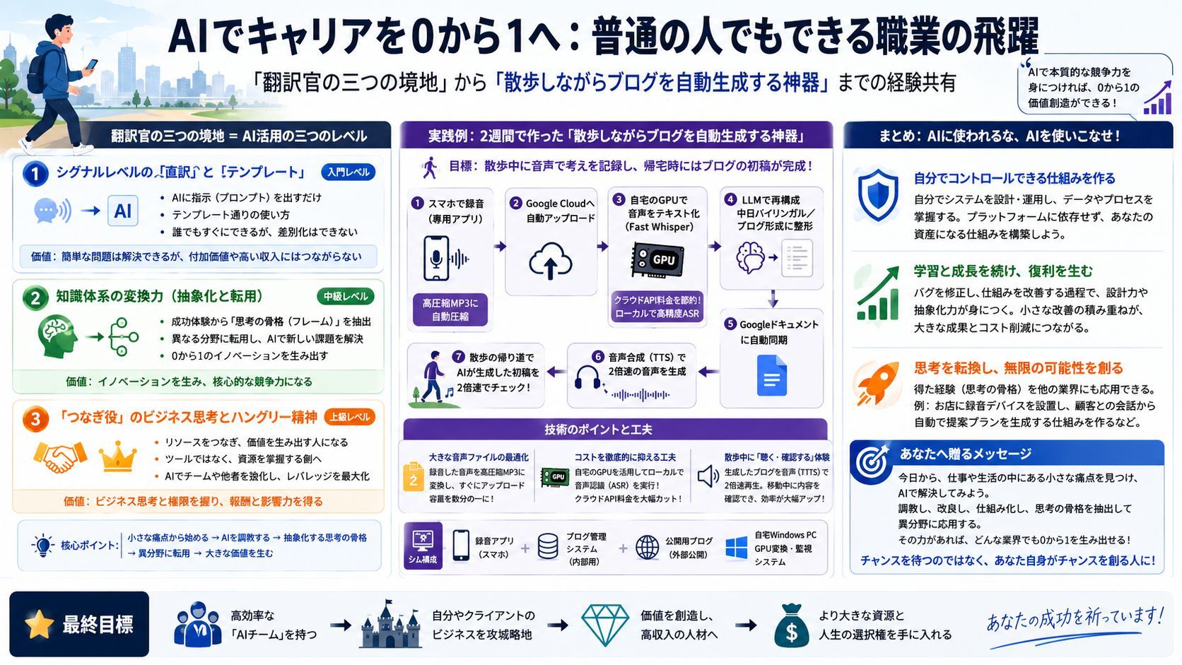 無経験者が AI を使って 0 から 1 のキャリアアップを果たす方法：「通訳官の3つの境界」から「散歩しながらブログ執筆神ツール」までの経験談シェア