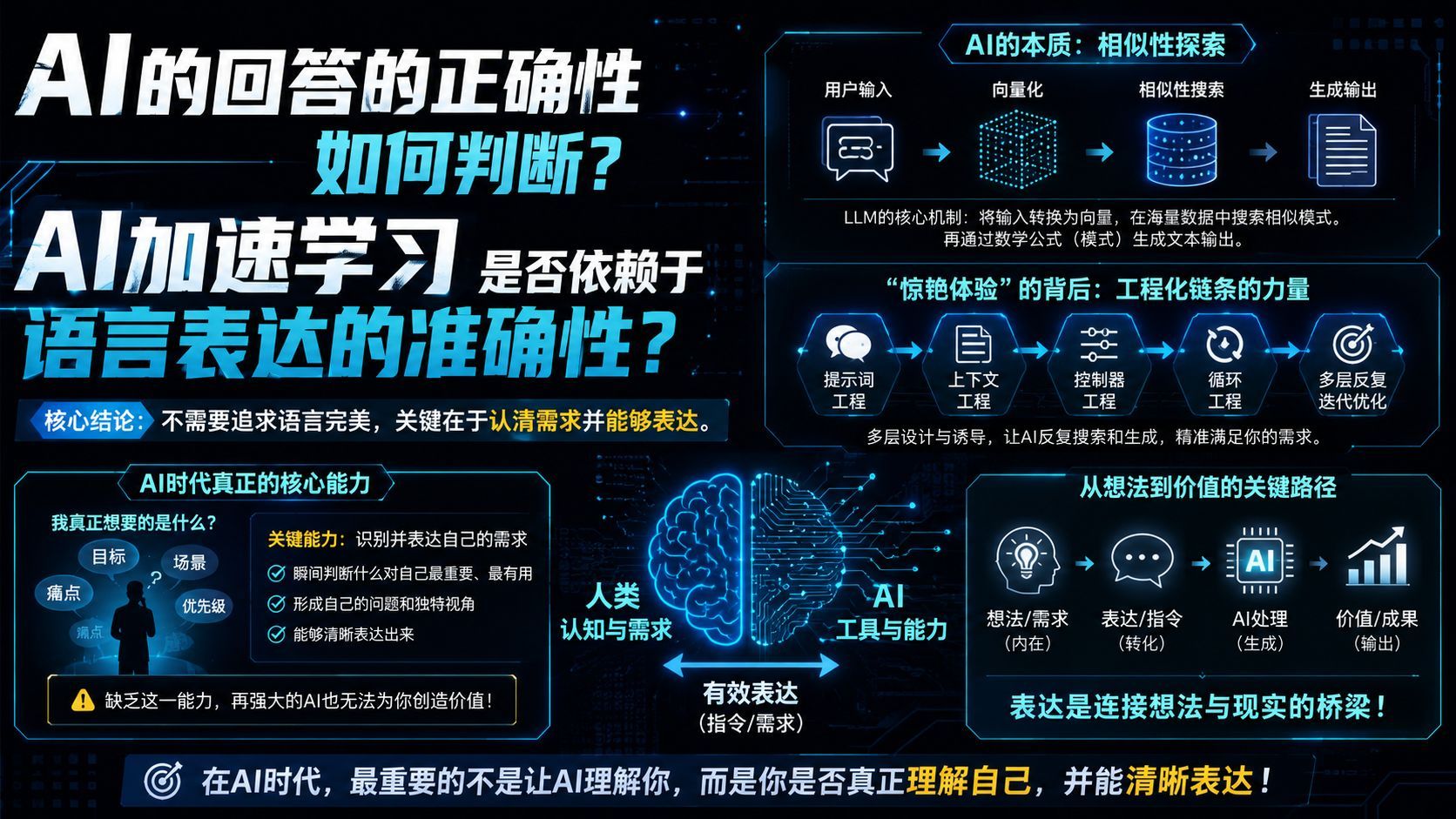 AI回答准确性与人类学习：AI时代真正需要的“表达自身需求的能力”