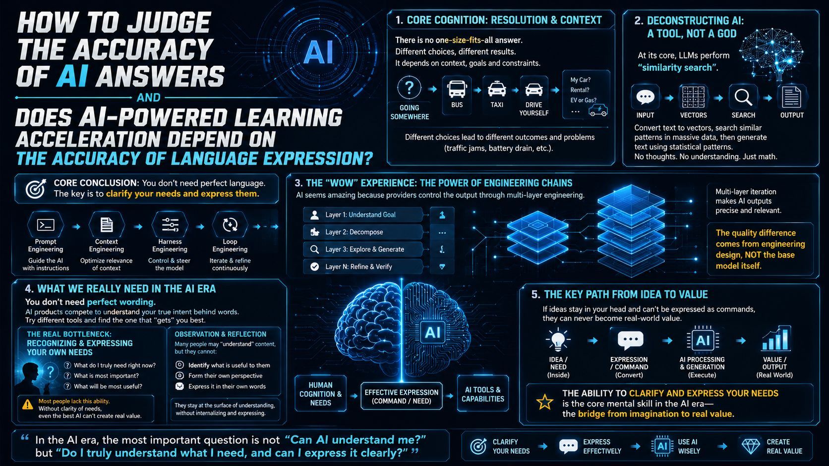 AI Answer Accuracy and Human Learning: The Truly Essential Skill in the AI Era—"The Power to Articulate Your Needs"