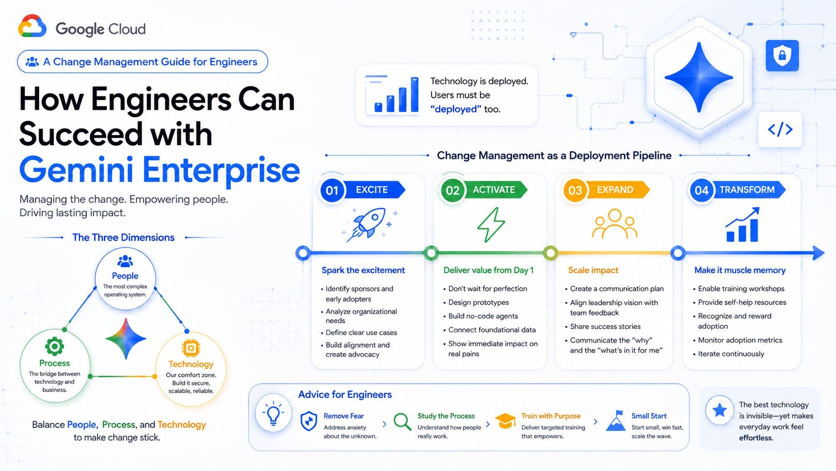A Guide to Change Management for Successful Gemini Enterprise Adoption