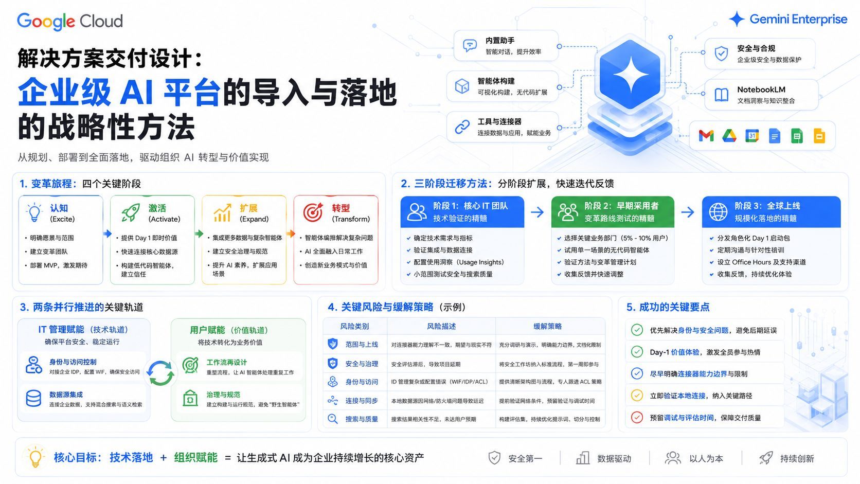 设计您的解决方案产品：企业级 AI 平台的成功部署与推广演进