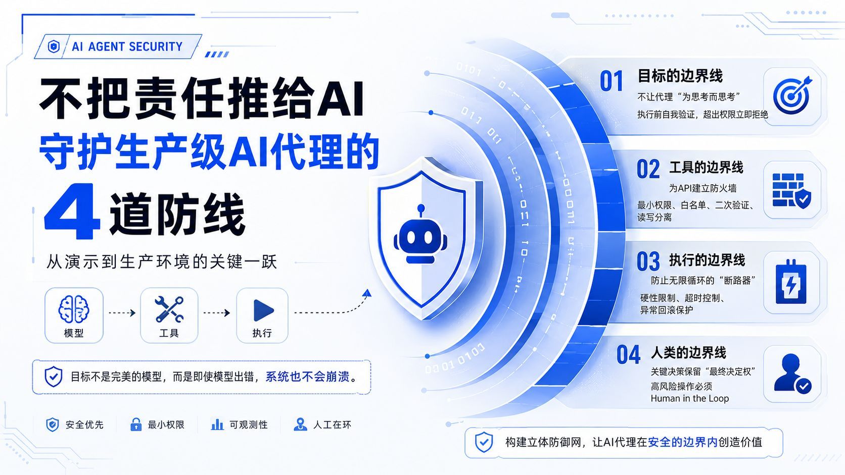 将AI智能体推向生产环境：构建稳健系统的四大防御壁垒