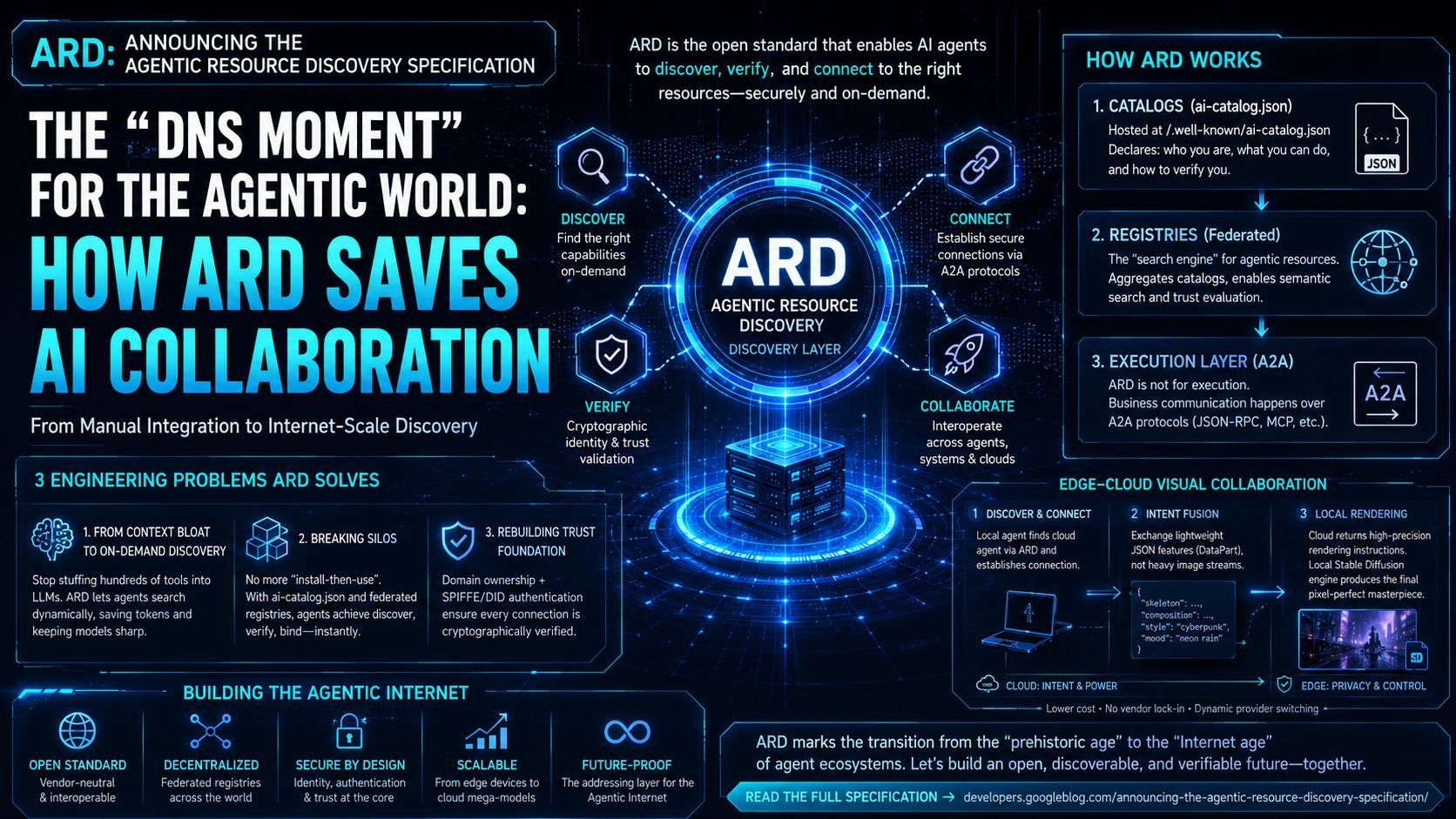 Unlocking the Future of Agent Collaboration: An Overview of the ARD Specification