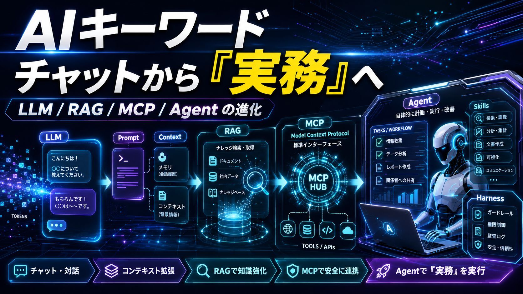 AIは「チャット」から「仕事」へ：技術進化の歩みとエージェントの現在地