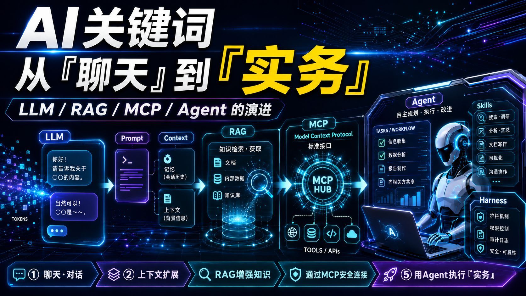 从聊天到实务：AI 技术演进与智能体的崛起