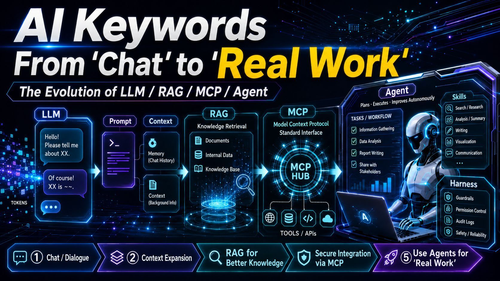 From Chatbot to Agent: The Evolution of AI into a Practical Work Partner