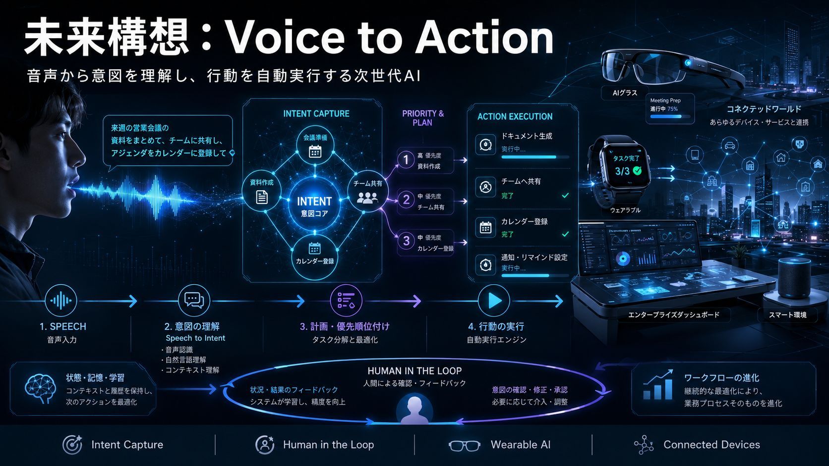 未来構想：Voice to Action（音声による行動実行）の技術理論と産業変革