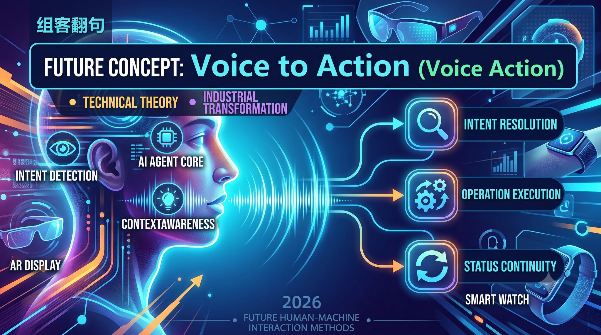 Envisioning the Future: Voice to Action Theory and Industrial Transformation