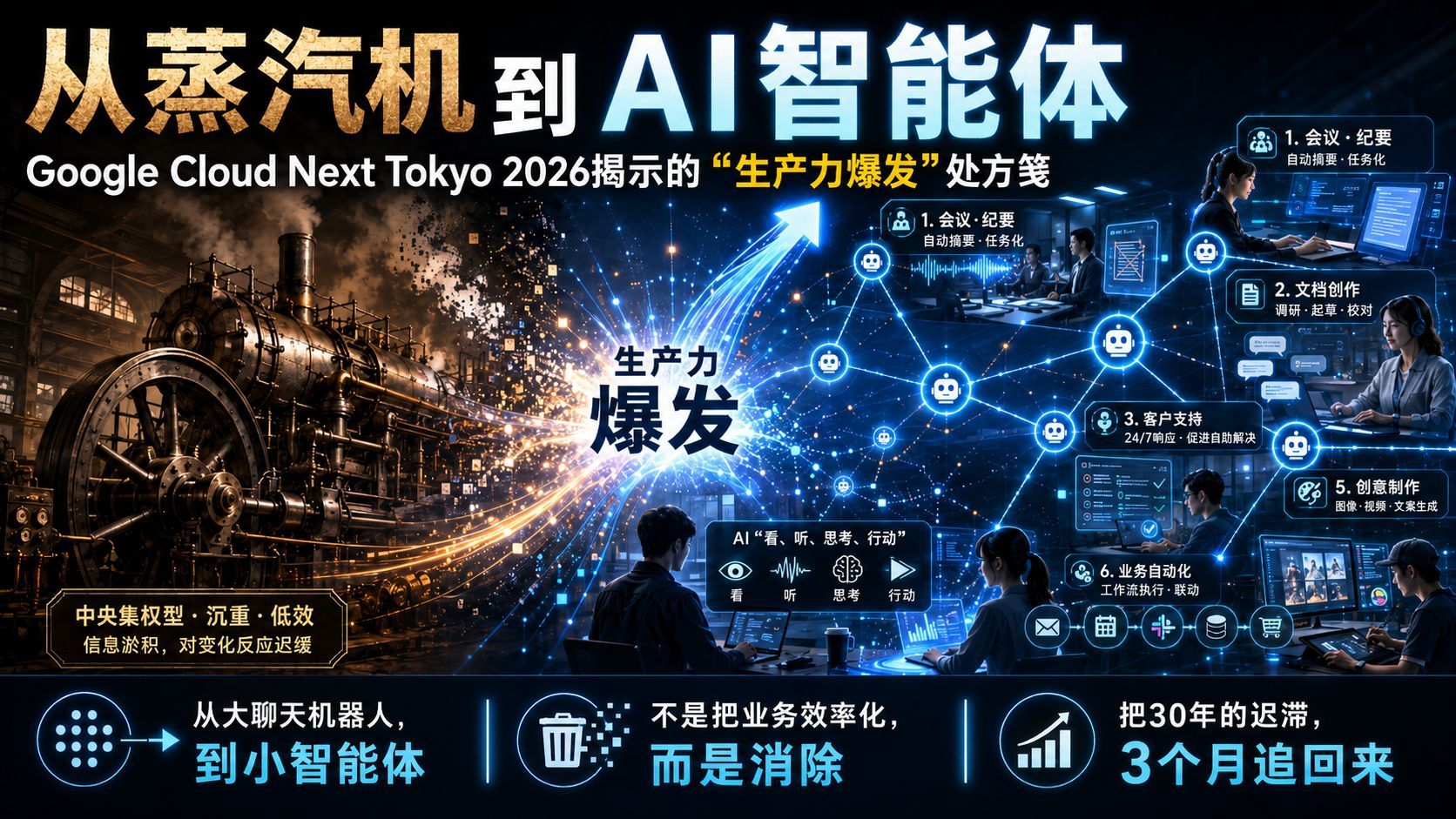 从蒸汽机到AI Agent：Google Cloud Next Tokyo 2026展示的“生产力爆发”处方