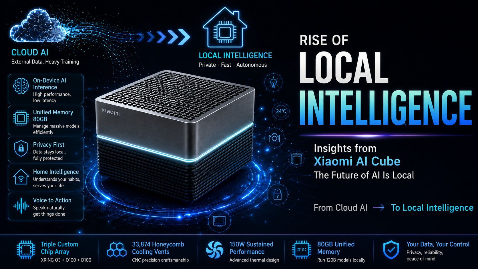 The Rise of "Local Intelligence": Insights from Xiaomi's AI Cube