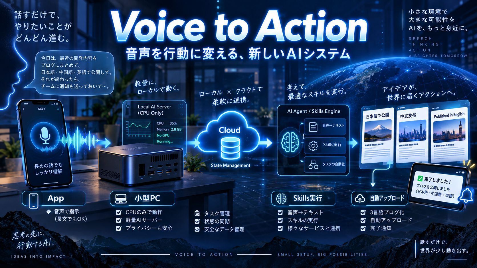 Voice to Action 完成:自宅のCPU小型PCとDeepSeek Harnessで音声を3言語ブログへ