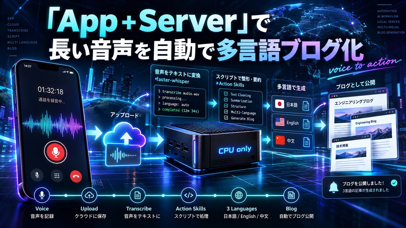 「App + Server」で長い音声を自動で多言語ブログ化する仕組み