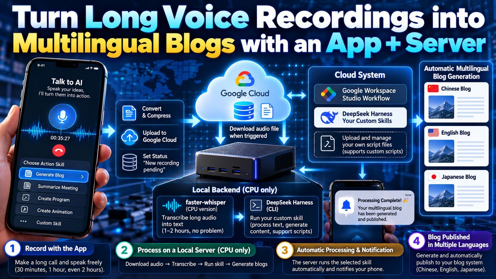 Turning Long Voice Recordings into a Multilingual Blog with One App + a Set of Servers