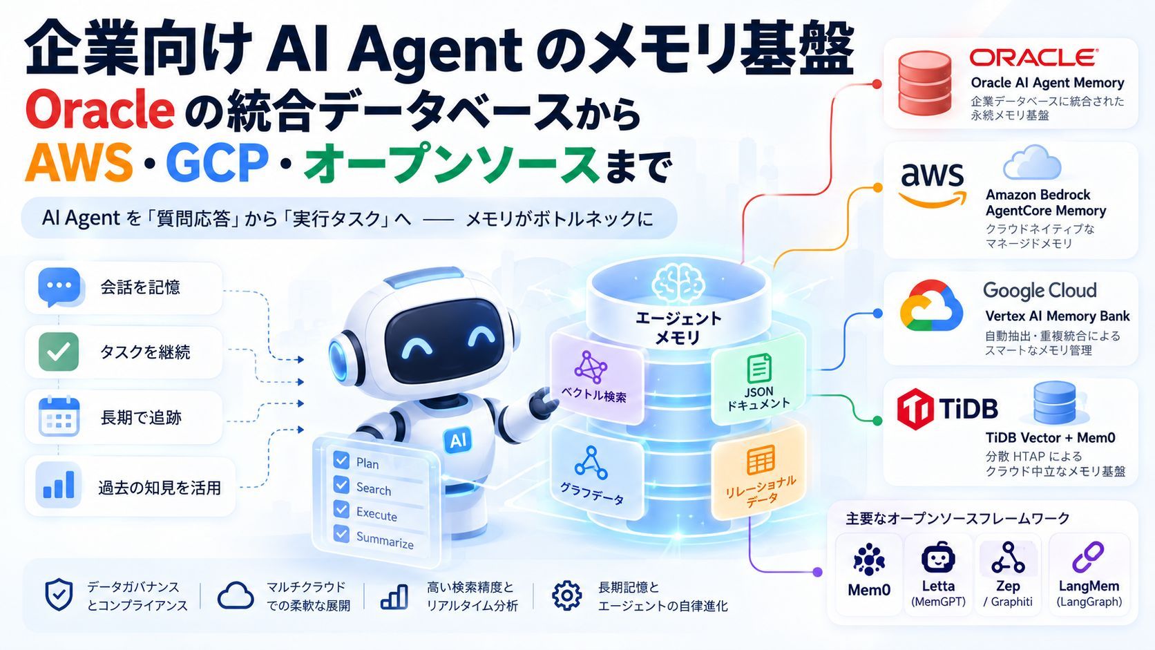 企業AI Agentのメモリアーキテクチャ最前線:Oracle収束DBからAWS・GCP・OSSまでの選定地図