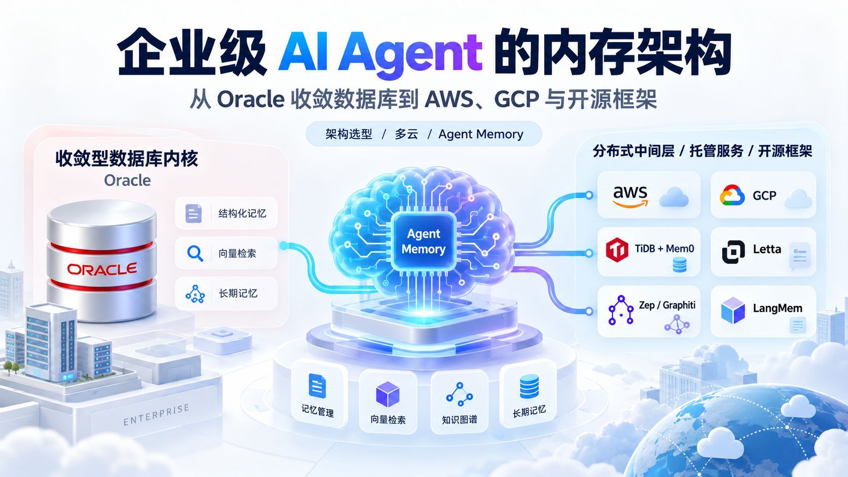 企业级 AI Agent 内存架构：Oracle、AWS、GCP 与开源方案的选型地图