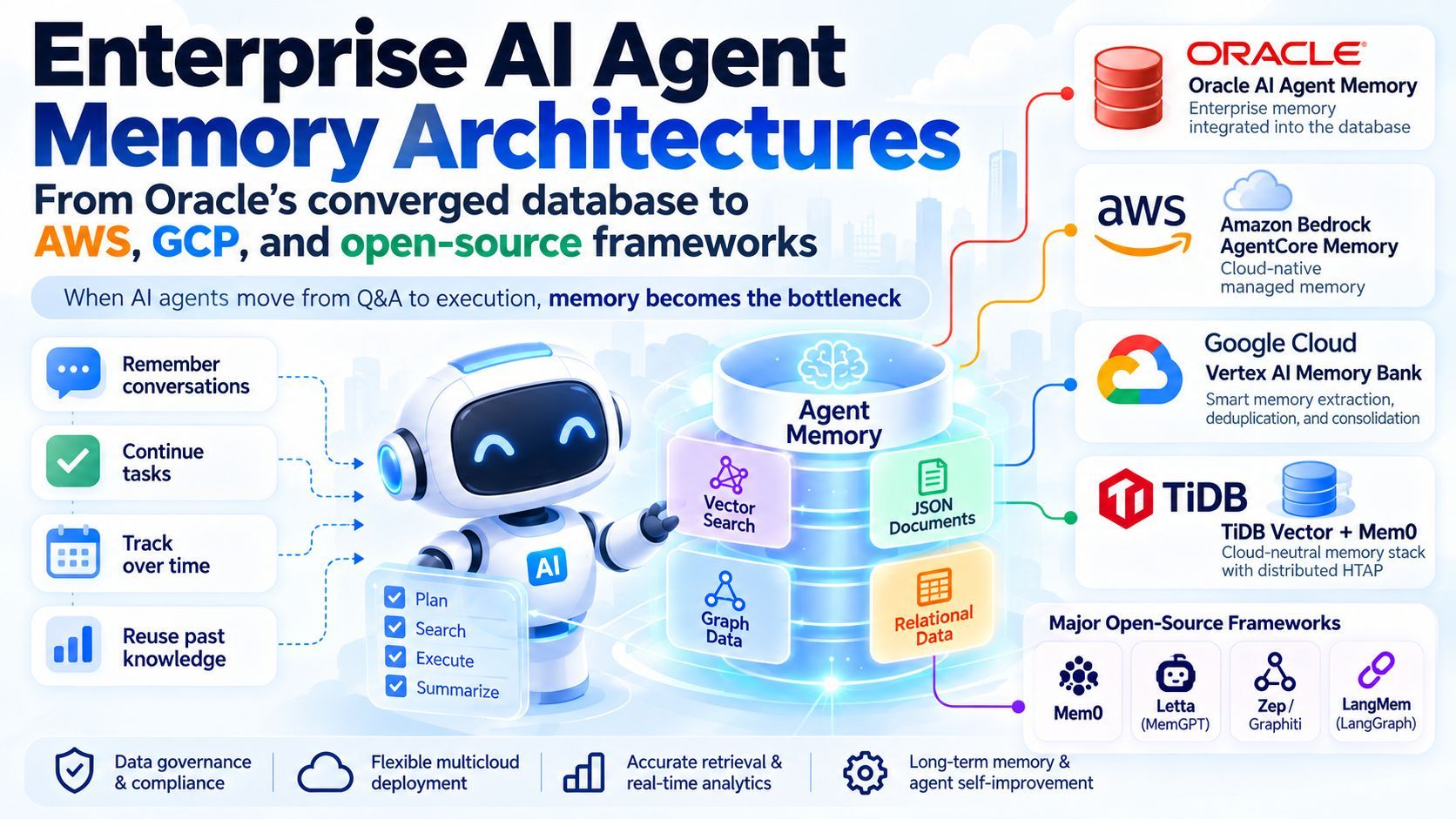 Enterprise AI Agent Memory Architecture: A Selection Map from Oracle to AWS, GCP, and Open Source