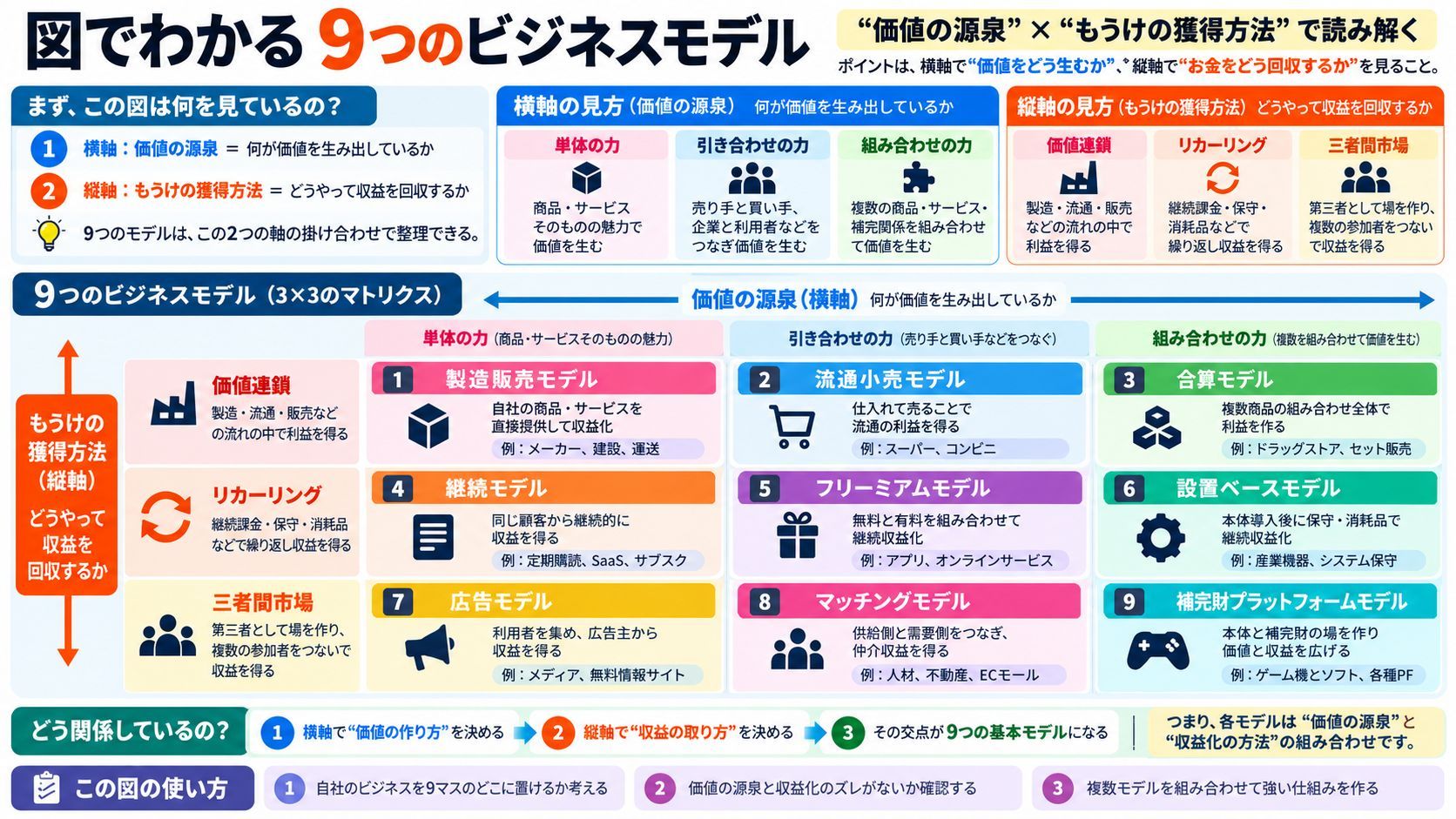 「取引の図解」で9つのビジネスモデルを読み解く