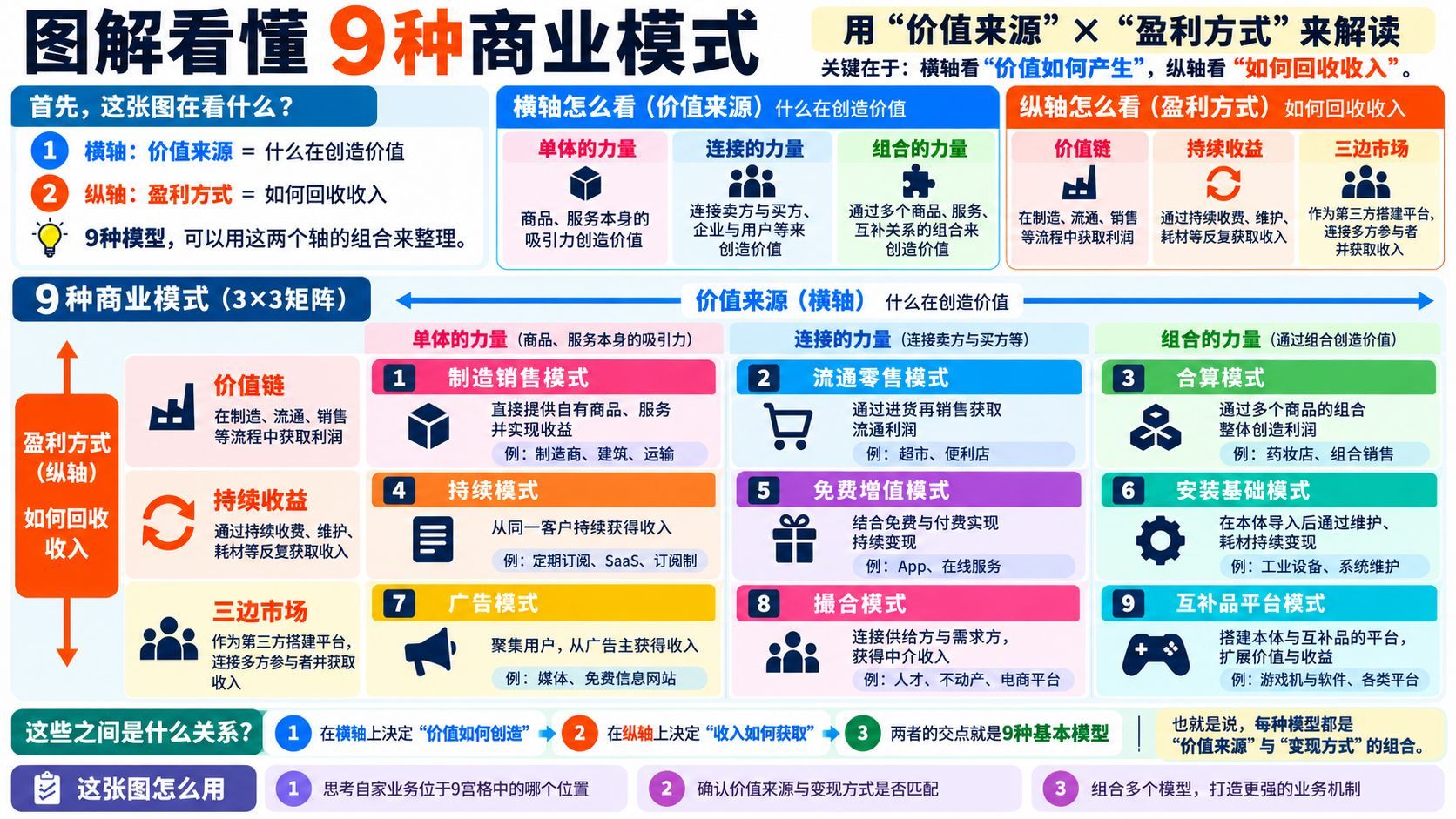用一张「交易图」看懂 9 种商业模式