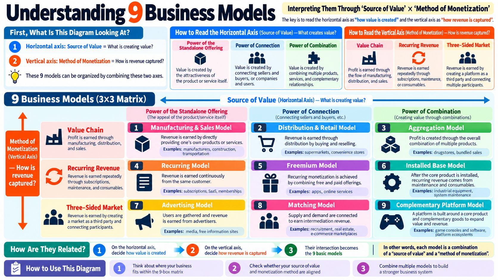 Reading 9 Business Models Through a Single Transaction Map