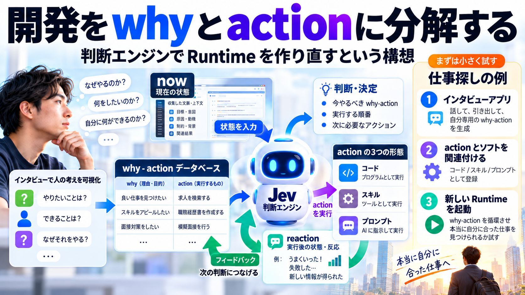 開発を why と action に分解する：判断エンジンで Runtime を作り直すという構想