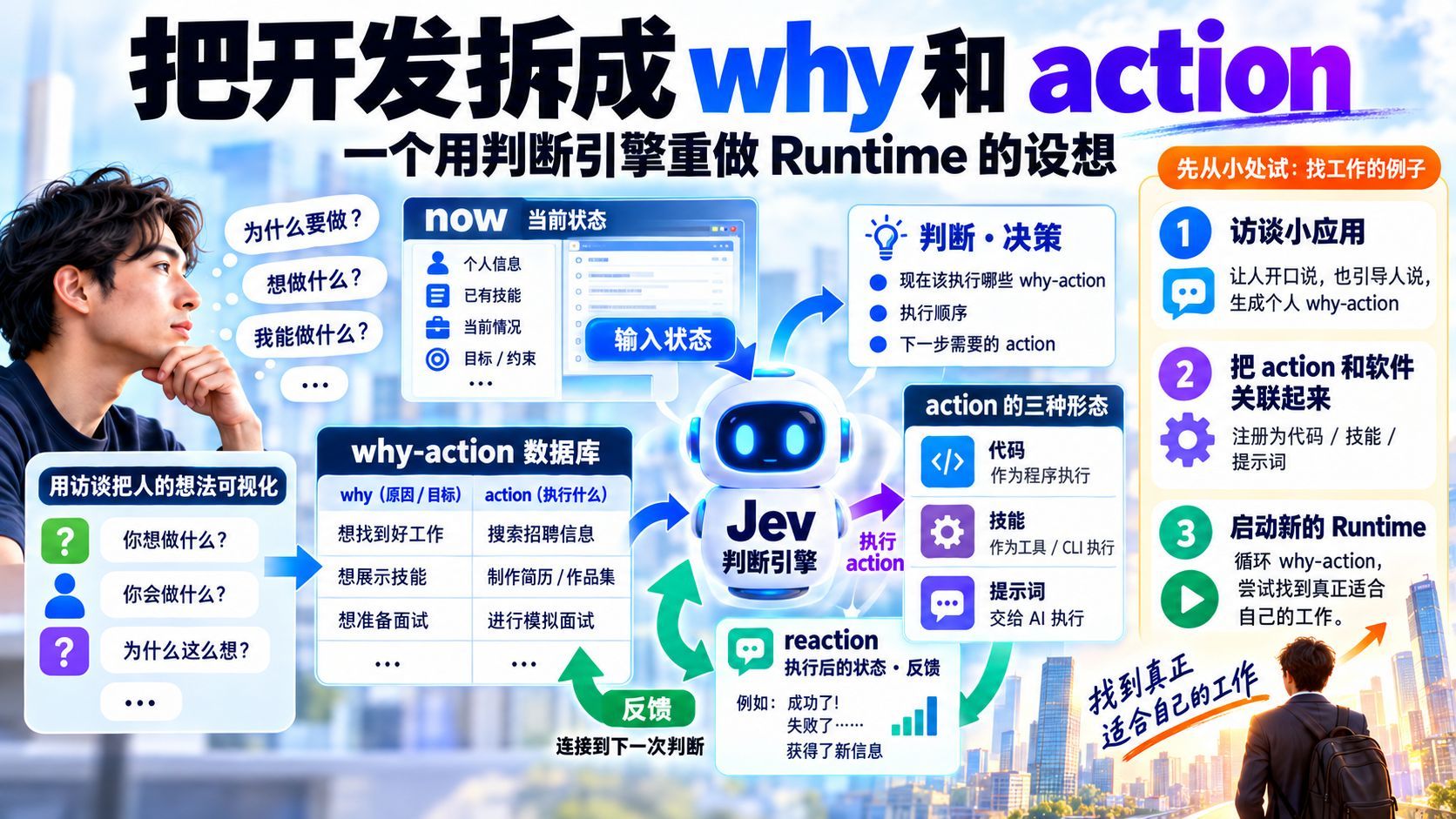 把开发拆成 why 和 action：用判断引擎重做 Runtime 的设想