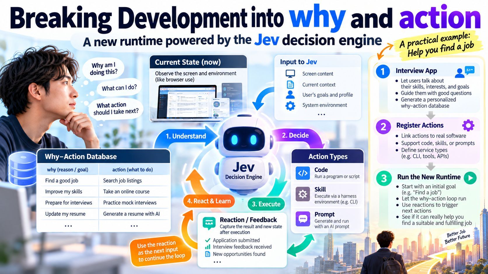 Breaking Development into why and action: A Proposal to Rebuild the Runtime Around a Judgment Engine