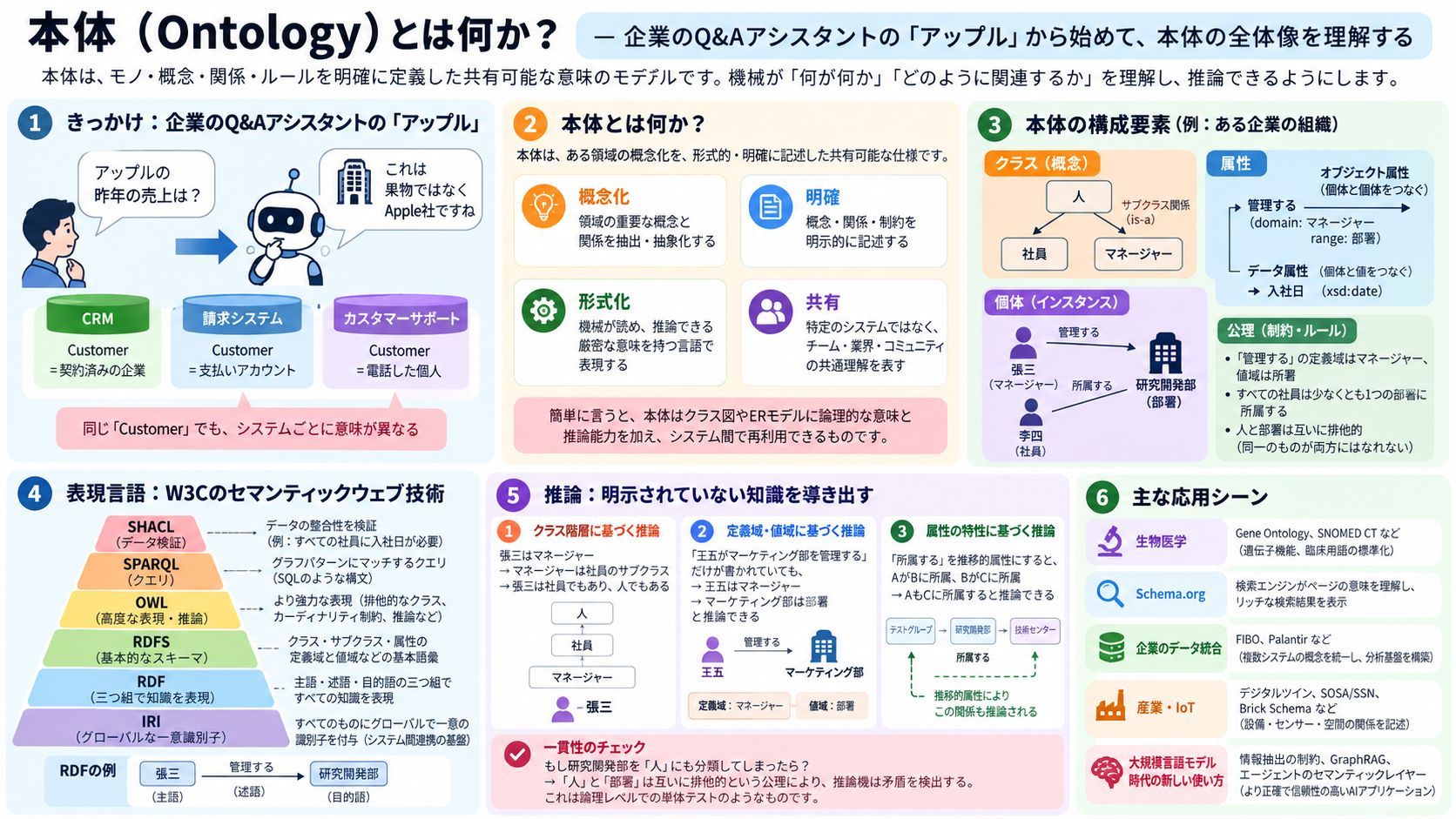 オントロジー（Ontology）とは何か：Q&Aアシスタントの「アップル」から理解する