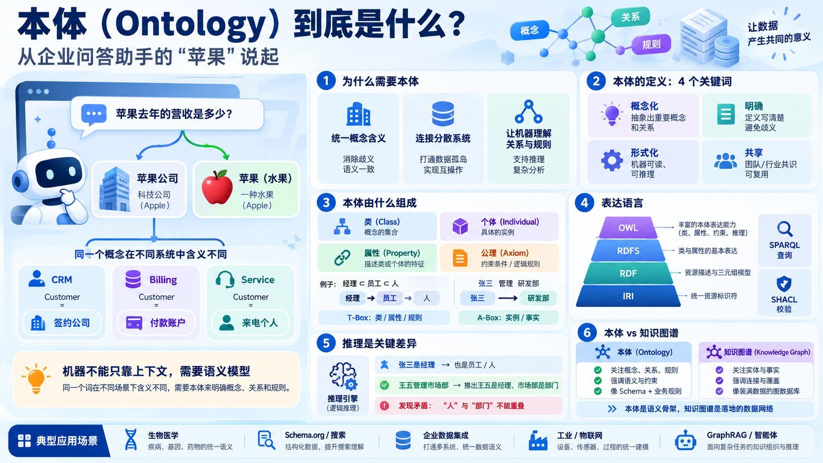 本体（Ontology）到底是什么：从企业问答助手的“苹果”说起