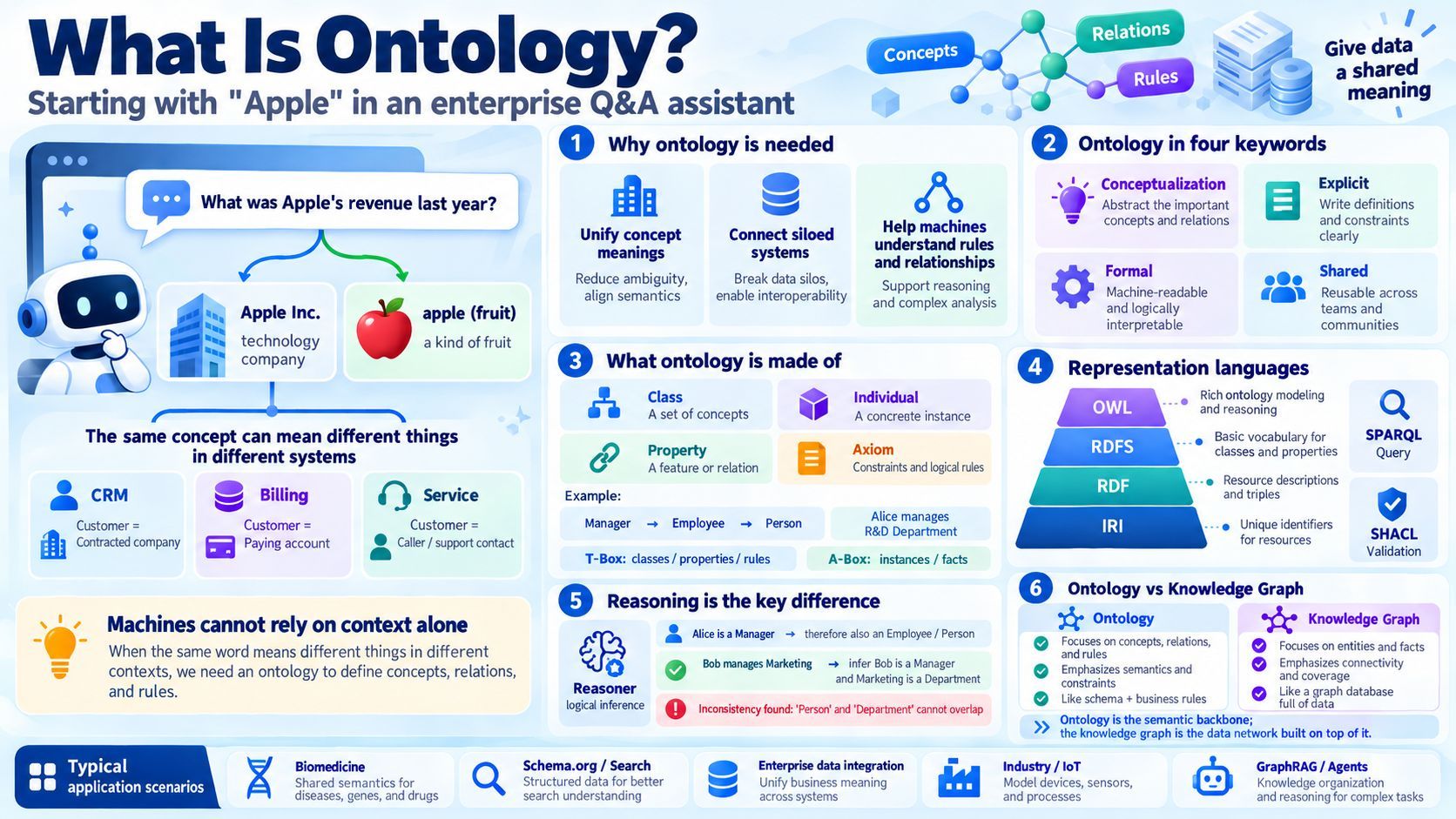 What Ontology Really Is: Starting from "Apple" in an Enterprise Q&A Assistant