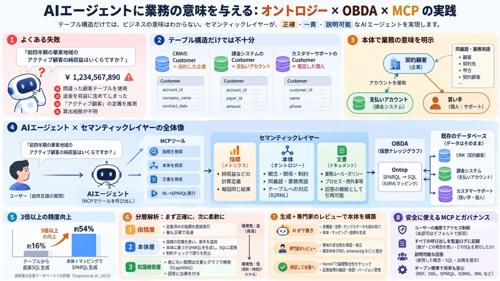 AIエージェントに業務セマンティックレイヤーを：オントロジー・OBDA・MCPの実装