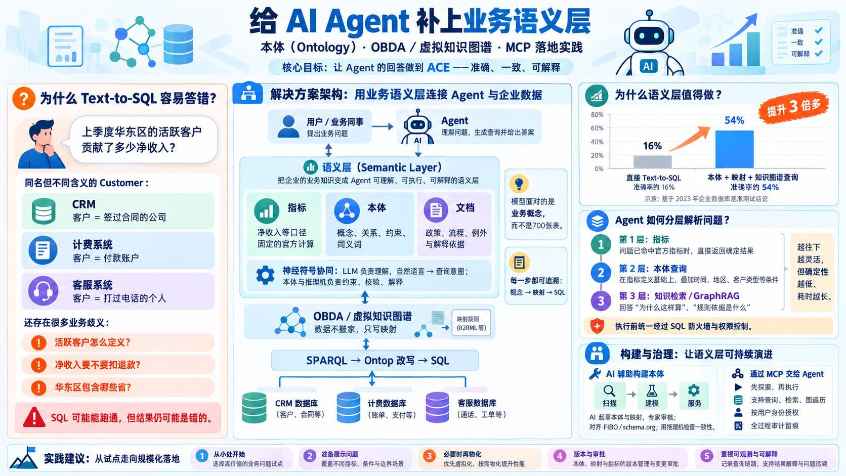 给 AI Agent 补上业务语义层：本体、OBDA 与 MCP 落地实践