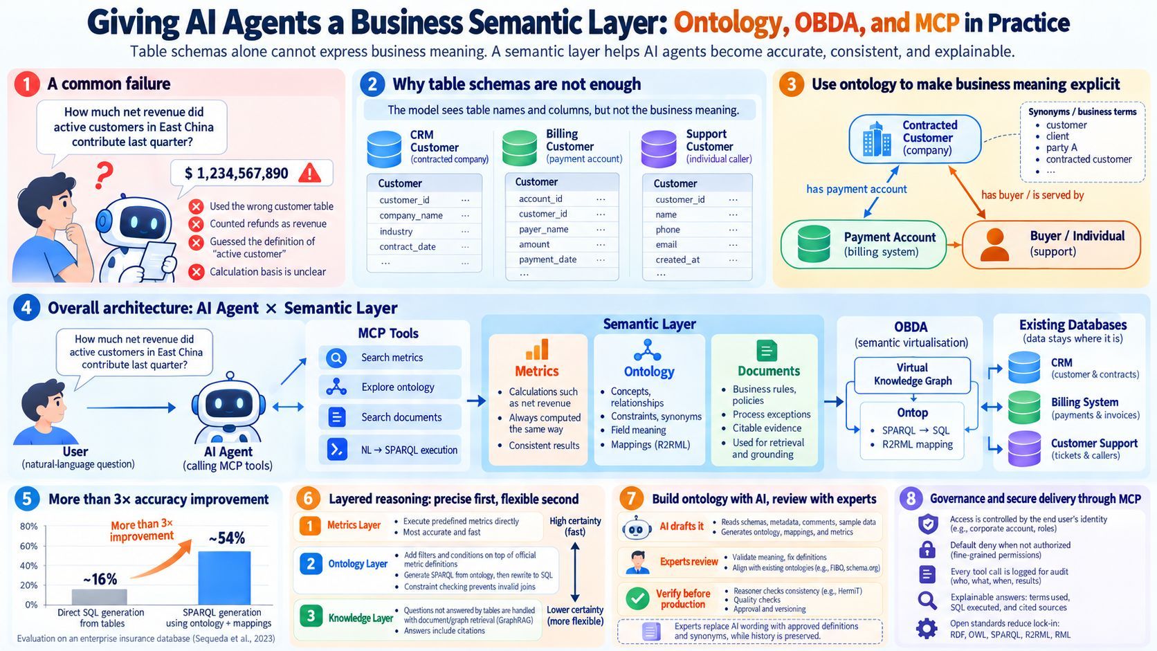 Give Your AI Agent a Business Semantic Layer: Ontologies, OBDA, and MCP in Practice
