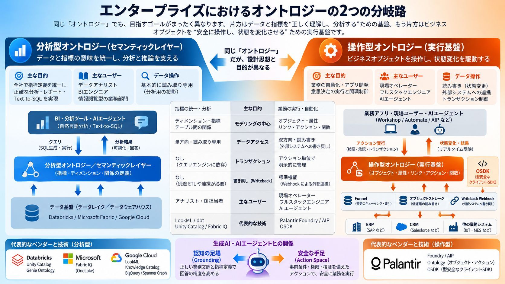 エンタープライズ・オントロジーの二つの分岐点：分析型セマンティック層か、ソフトウェア実行基盤か