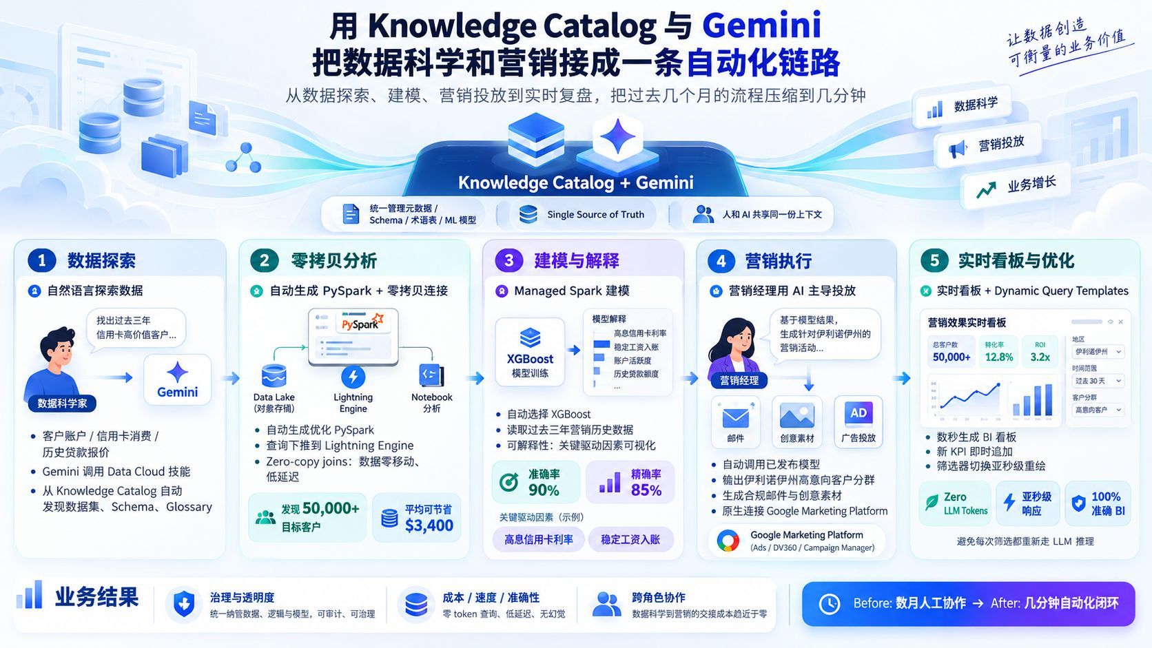 用 Knowledge Catalog 与 Gemini 打通数据科学与营销的自动化工作流