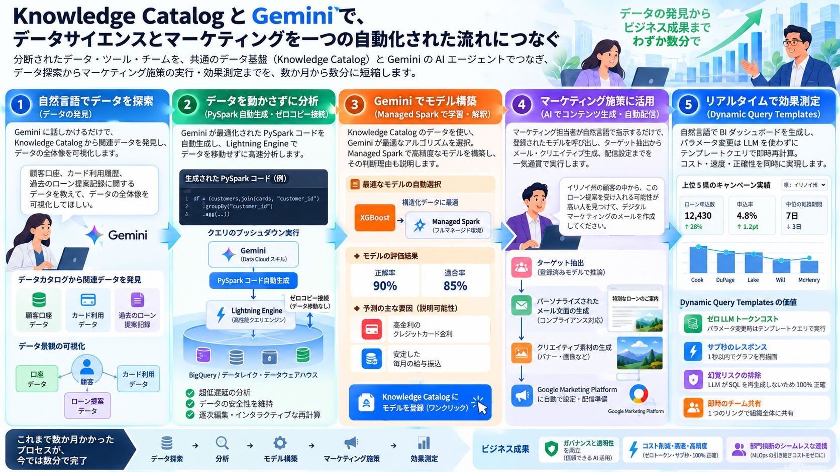 Knowledge Catalog と Gemini でつなぐデータサイエンスとマーケティングの自動化ワークフロー