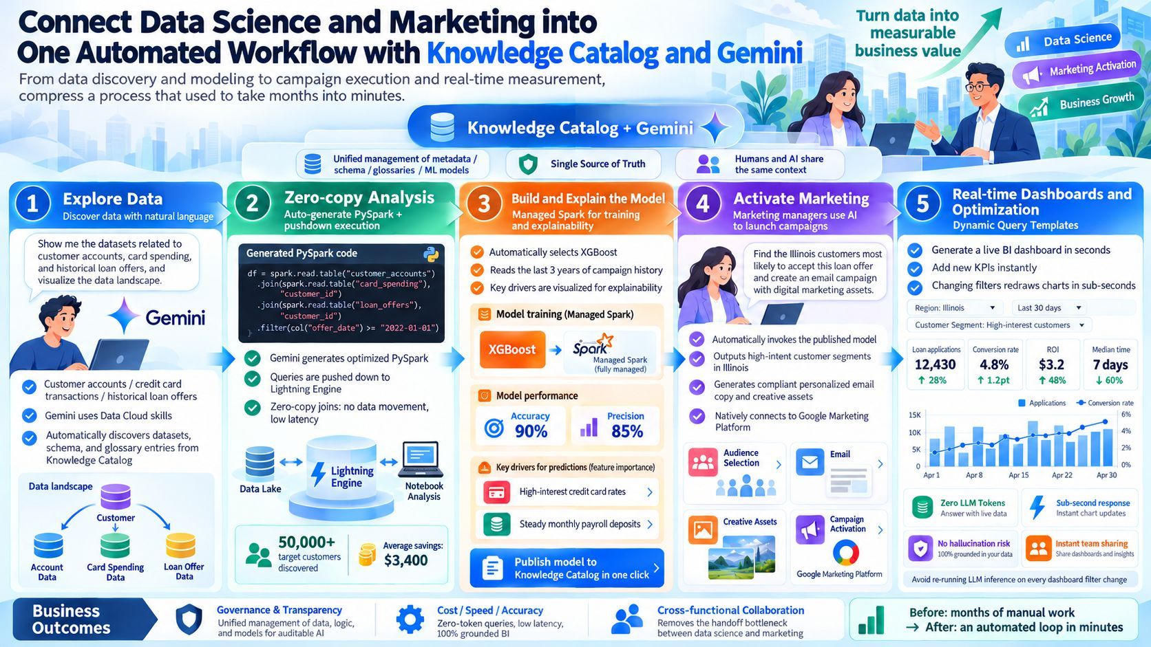 Wiring Data Science and Marketing into One Automated Pipeline with Knowledge Catalog and Gemini
