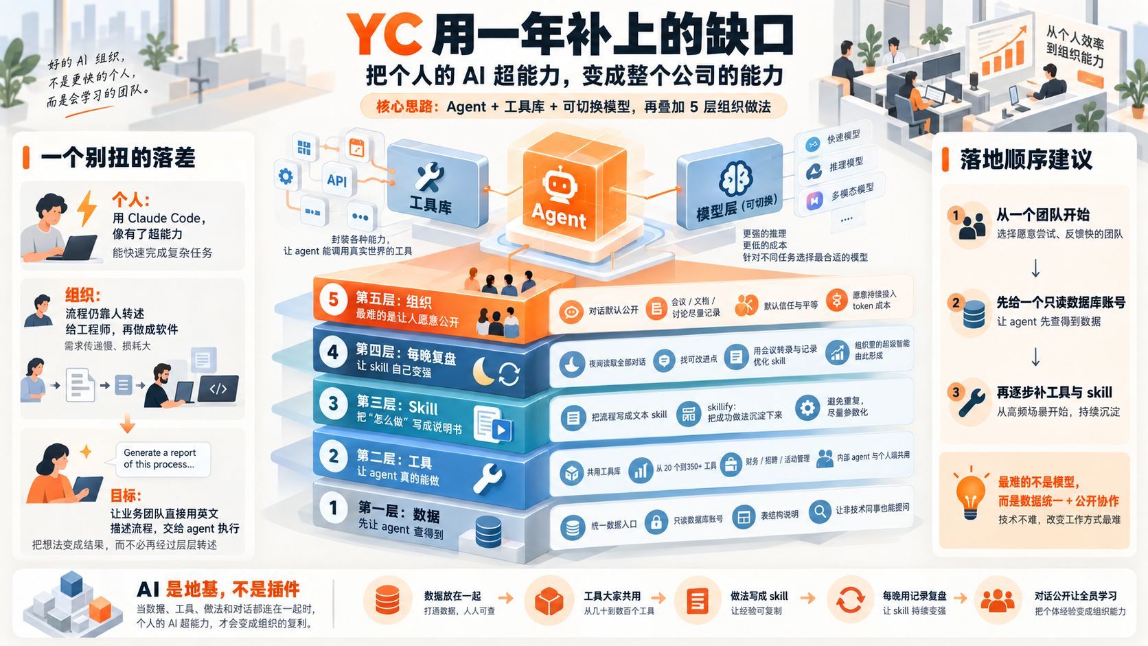 YC 用一年补上的缺口：把个人的 AI 超能力，变成整个公司的能力