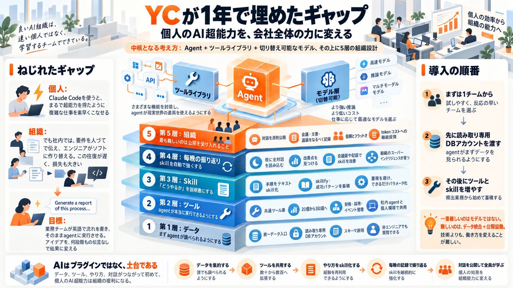 YCが1年かけて埋めたギャップ：個人のAI超能力を、会社全体の力に変える