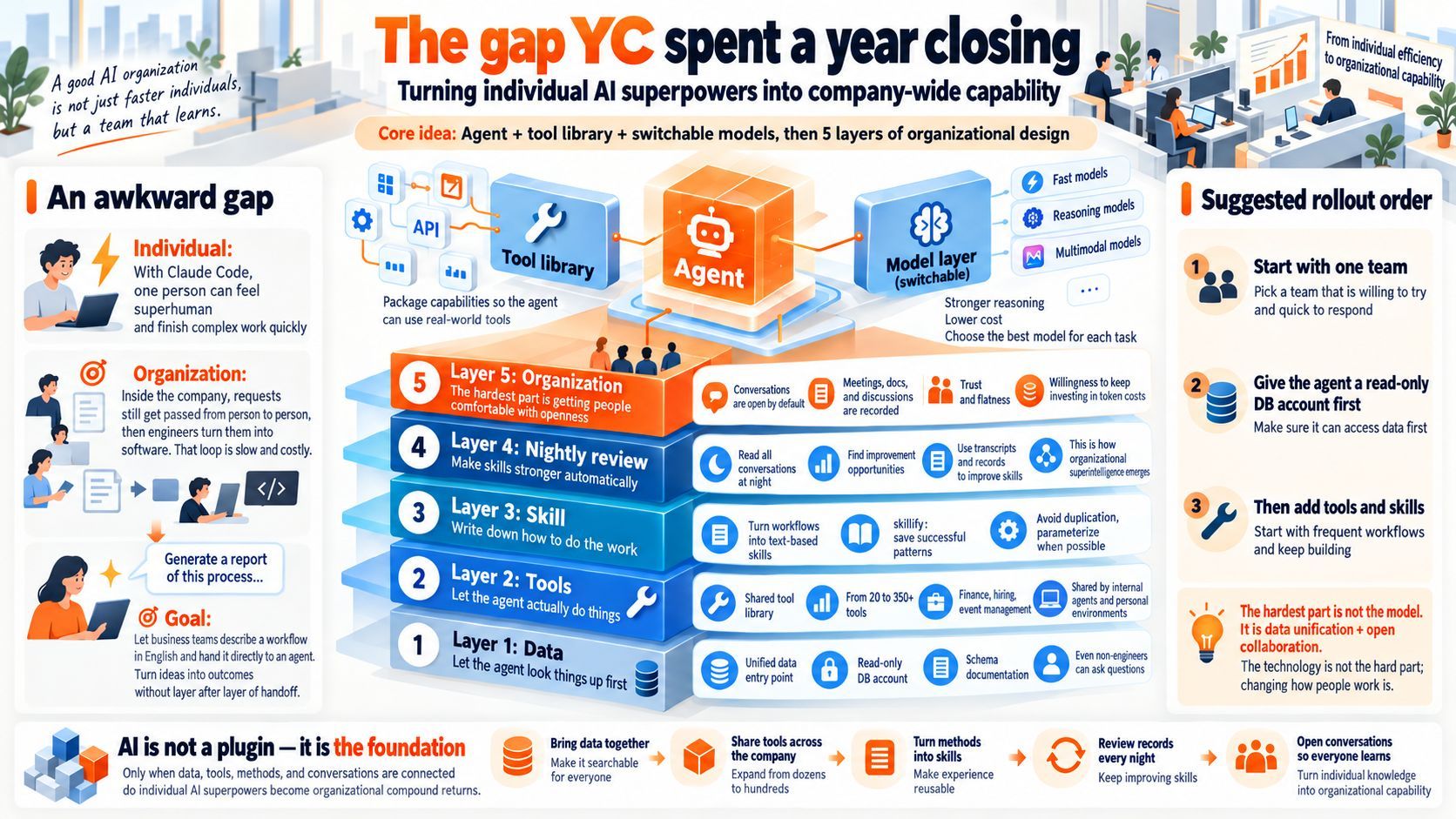 The Gap YC Spent a Year Closing: Turning Individual AI Superpowers into Company-Wide Capability