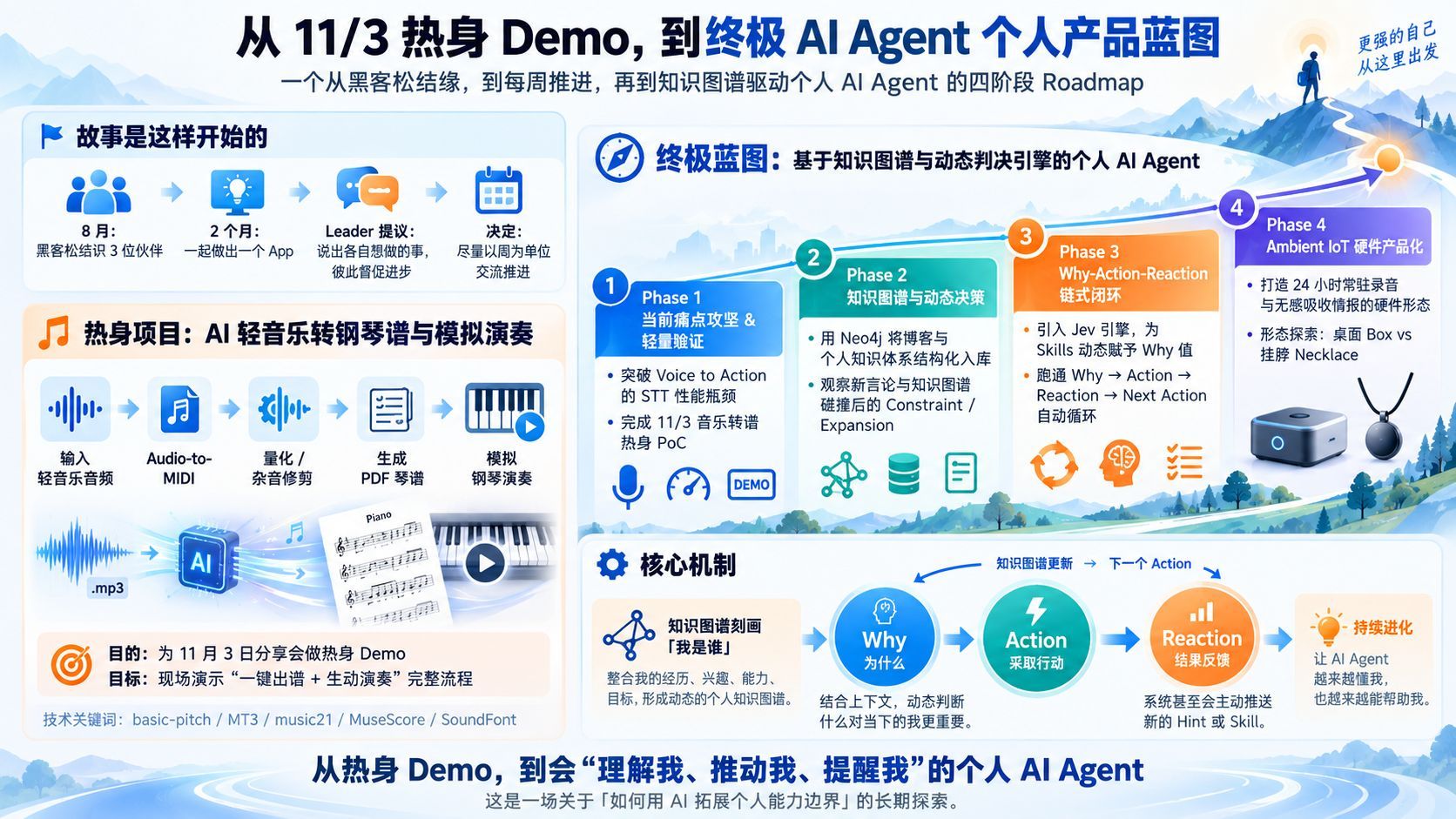 从 11 月 3 日的一场热身 Demo，到我的 AI Agent 四阶段蓝图