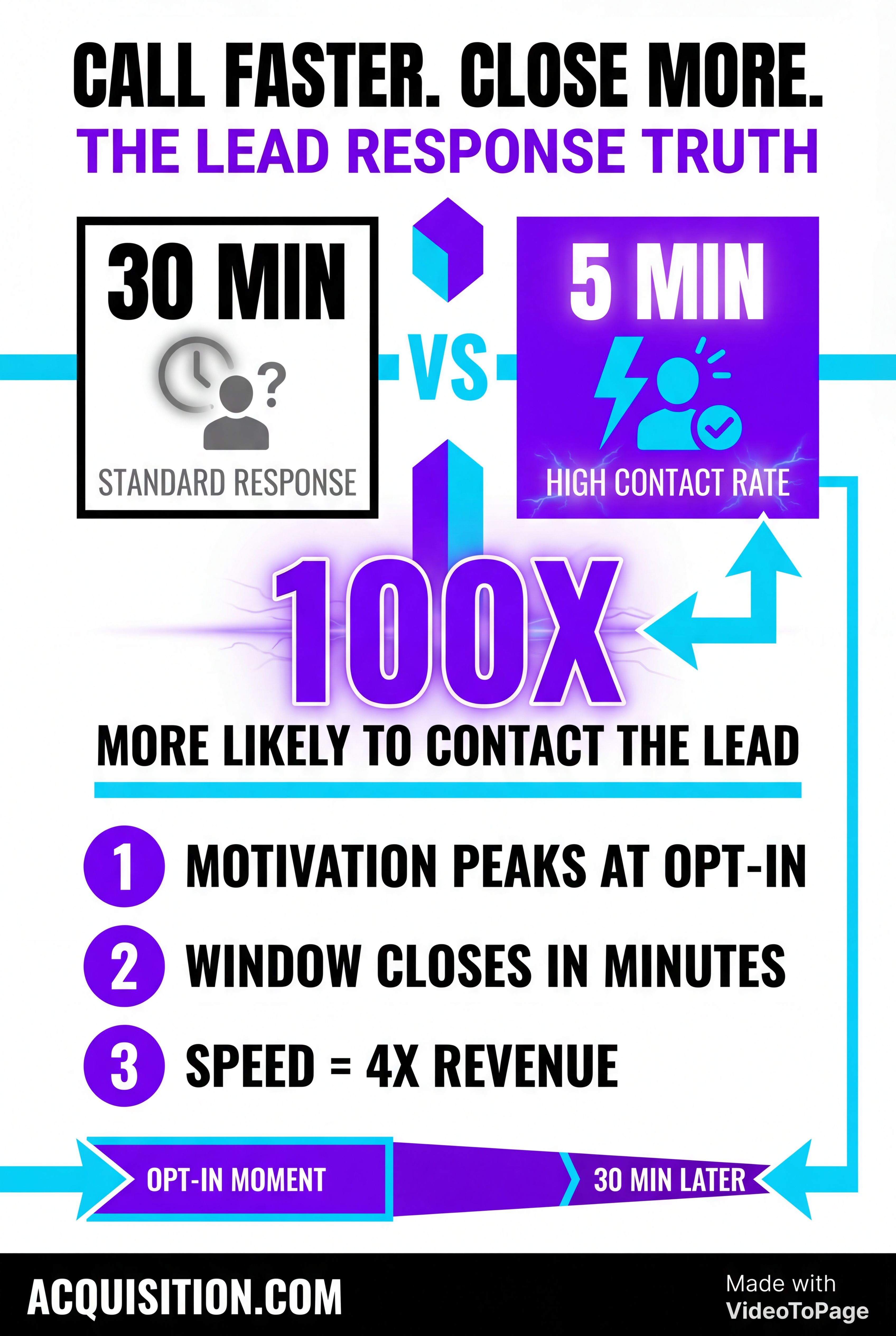 The Quicker You Call The More You Close