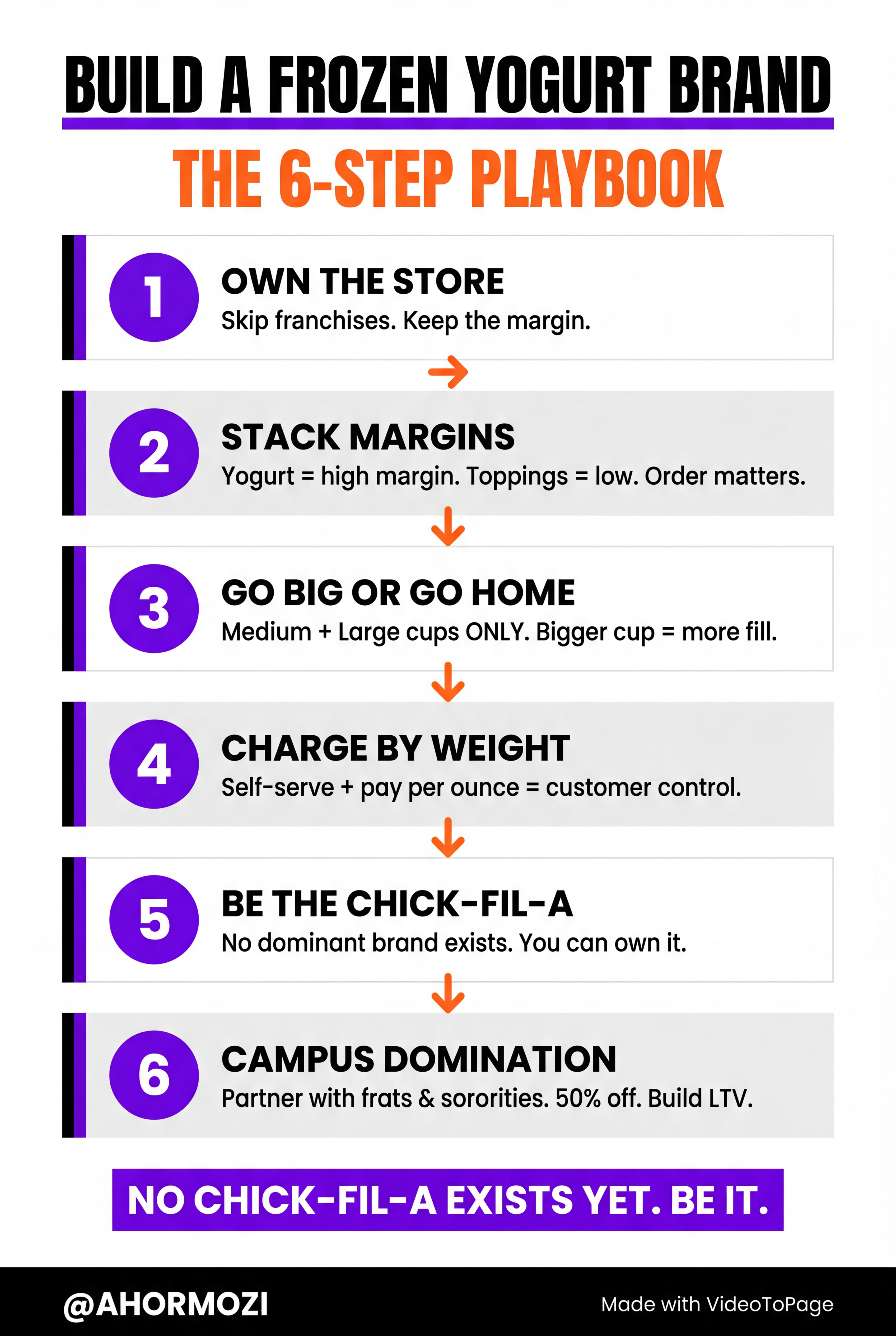 How I'd Build A Frozen Yogurt Brand