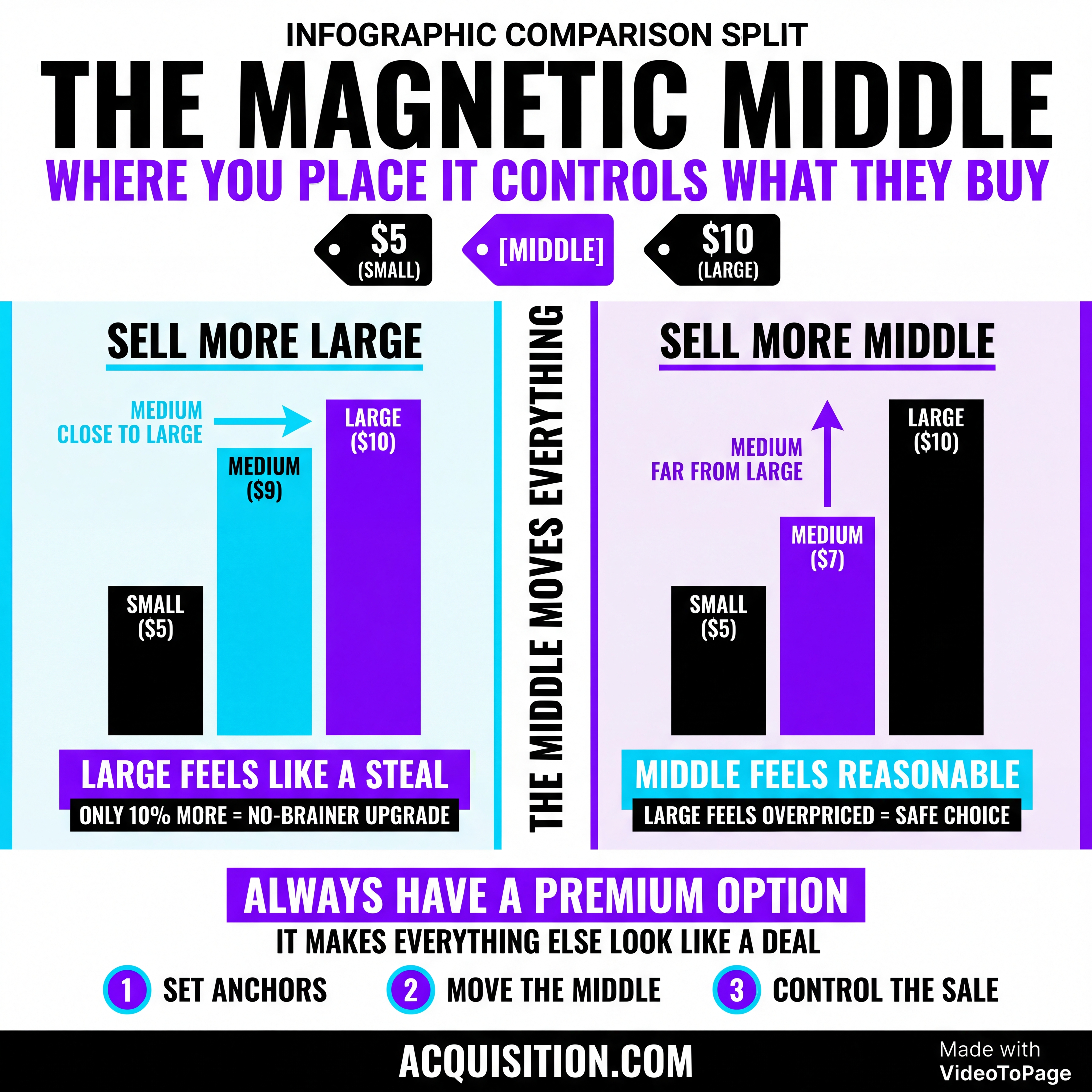 The Magnetic Middle Price Hack