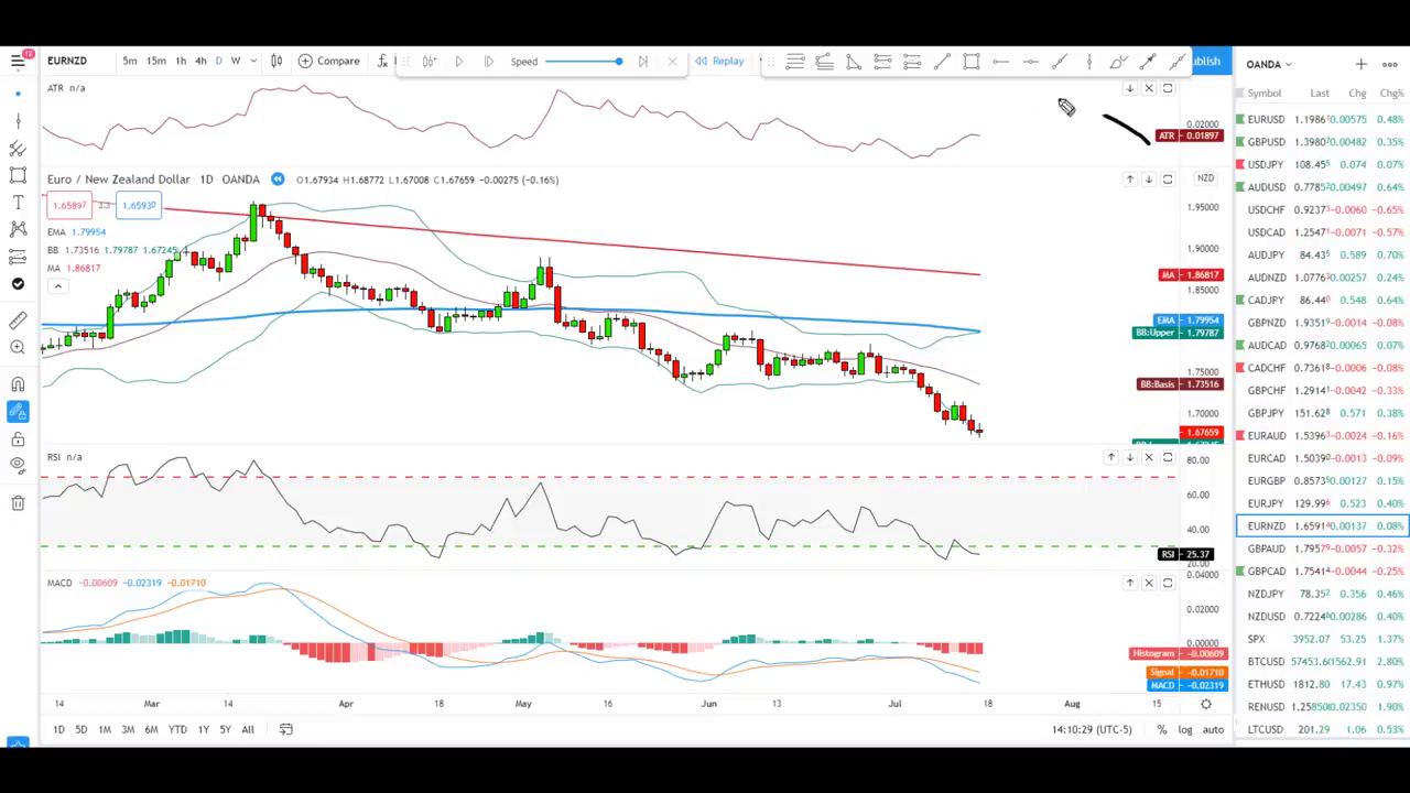 Using Trading Indicators