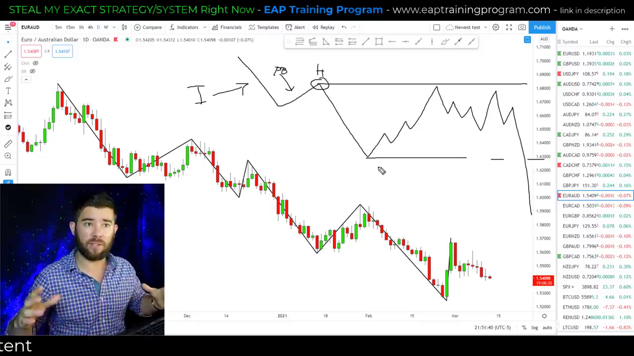 Support and Resistance Levels