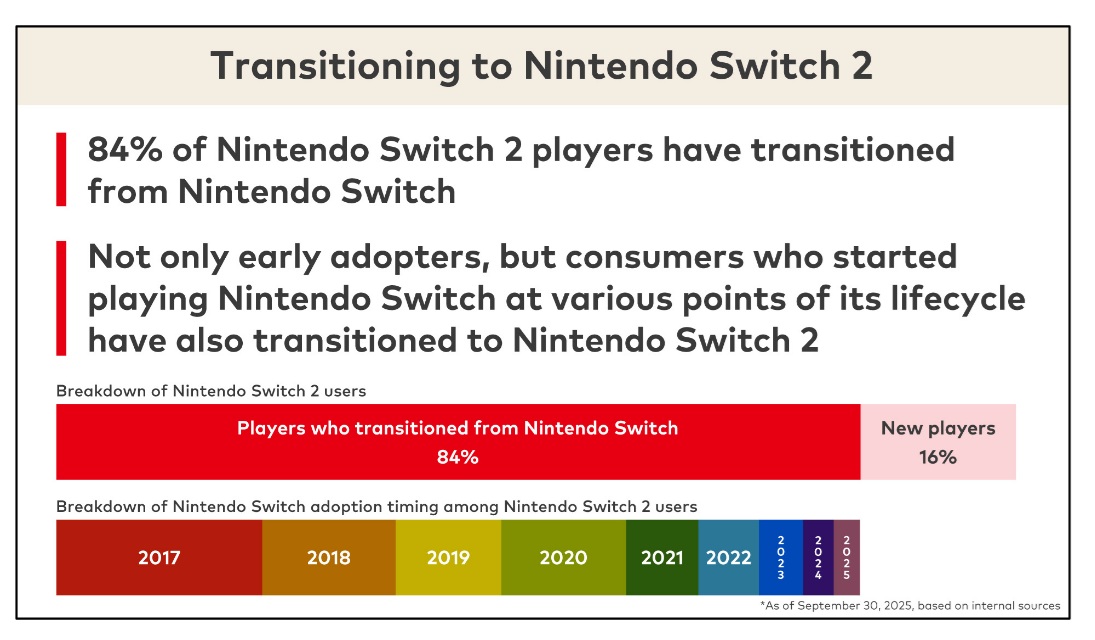 84% of Switch 2 Upgraders Came from Original