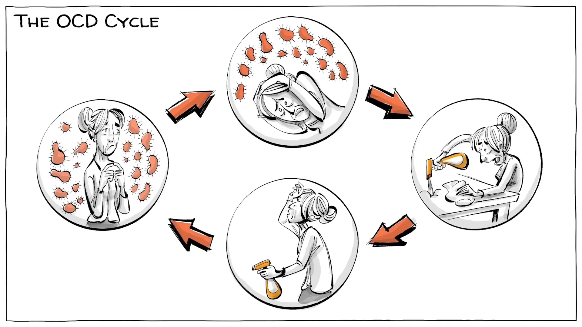 The OCD cycle