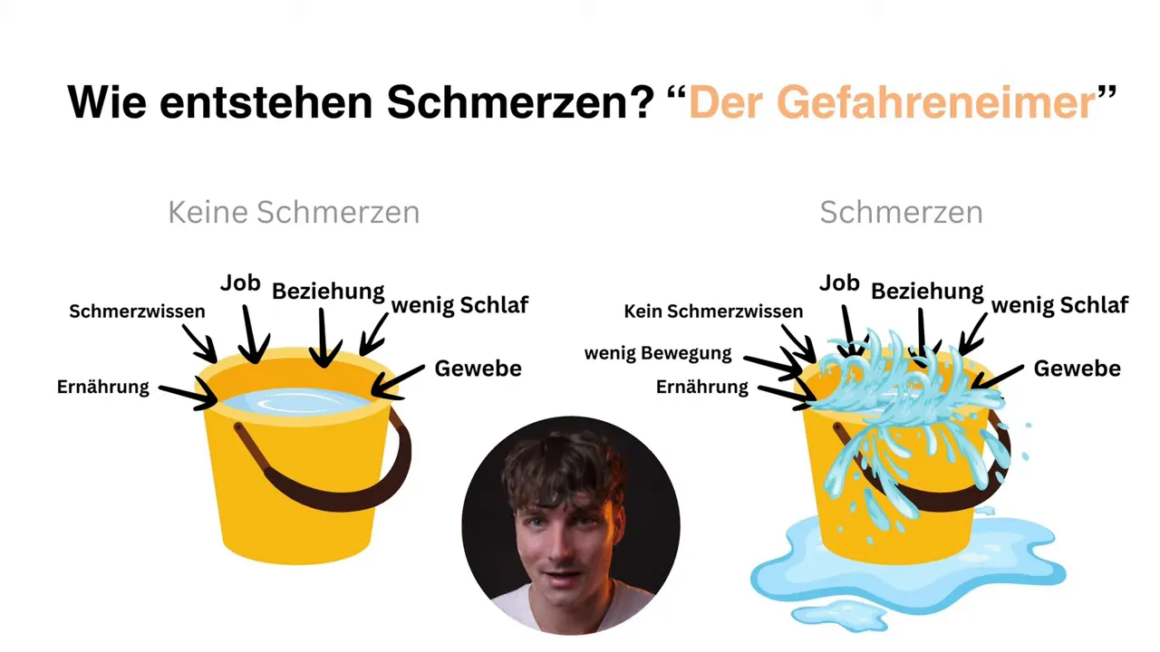 Gefahreneimer in der Eimer-Analogie: Job, Beziehung, Schlaf, Ernährung und Gewebe